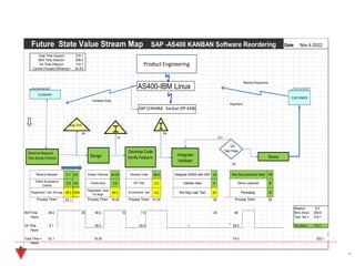 27
Date :
24 24
NO
QC
Test Pass
24
0.1 VA 24.00 50.0 18 72
5.0 VA 4.0 3.0 8 8
48.0 NVA 48.0 4.0 24 2
53.1 76.00 57.00 50 82
Weeks=
NVATime 24 10 7.0 24 NVA (hrs)= 209.0
Hours Tota hrs = 319.1
VA Time 50.0 1 VA (hrs)= 110.1
Hours
Total Time =
Hours
74.0
Run live production tests
Process Time=
Demo customer
Packaging
53.1 76.00 203.1
Validate data
Run Bug Leak Test
48.0 48.0 48
5.1 28.0 26.0
Process Time= Process Time= Process Time=
8.0
Define Acceptance
Criteria
Create story UFI Test
Regression Test -fix bugs
Regression Test/
Fix Bugs
Environment test
VA Time (Hours)= 110.1
Current Process Efficiency= 34.5%
Receive Request Design Features Develop Code Integrate AS400 with SAP
10
Future State Value Stream Map SAP -AS400 KANBAN Software Reordering Nov 4 2022
Total Time (hours)= 319.1
NVA Time (Hours)= 209.0
Customer
CUSTOMER
Product Engineering
Receive Request
Dev Accep Criteria Design
Develop Code
Verify Feature
Weekly Payments
Payment
Validate Date
Demo
AS400-IBM Linux
Bug Test
Integrate
Validate
SAP S/4HANA Kanban (PP-KAB)
 