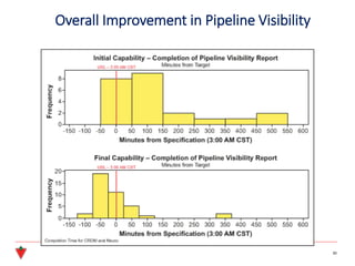 Overall Improvement in Pipeline Visibility
30
 
