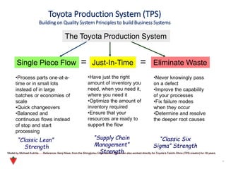 Toyota Production System (TPS)
Building on Quality System Principles to build Business Systems
5
Single Piece Flow Just-In-Time Eliminate Waste
•Process parts one-at-a-
time or in small lots
instead of in large
batches or economies of
scale
•Quick changeovers
•Balanced and
continuous flows instead
of stop and start
processing
•Have just the right
amount of inventory you
need, when you need it,
where you need it
•Optimize the amount of
inventory required
•Ensure that your
resources are ready to
support the flow
•Never knowingly pass
on a defect
•Improve the capability
of your processes
•Fix failure modes
when they occur
•Determine and resolve
the deeper root causes
= =
The Toyota Production System
Model by Michael Kukhta Reference: Senji Niwa, from the Shingijutsu Organization. Niwa-san also worked directly for Toyota’s Taiichi Ohno (TPS creator) for 18 years.
“Classic Lean”
Strength
“Supply Chain
Management”
Strength
“Classic Six
Sigma” Strength
 