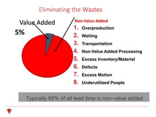 Eliminating the Wastes
Value Added
Typically 95% of all lead time is non-value added
1. Overproduction
2. Waiting
3. Transportation
4. Non-Value Added Processing
5. Excess Inventory/Material
6. Defects
7. Excess Motion
8. Underutilized People
Non-Value Added
5%
 