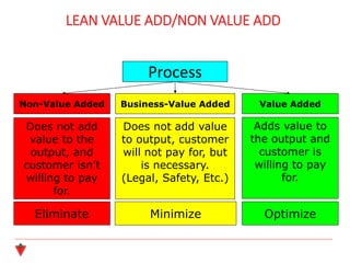 Process
Value Added
Adds value to
the output and
customer is
willing to pay
for.
Optimize
Non-Value Added
Does not add
value to the
output, and
customer isn’t
willing to pay
for.
Eliminate
Business-Value Added
Does not add value
to output, customer
will not pay for, but
is necessary.
(Legal, Safety, Etc.)
Minimize
LEAN VALUE ADD/NON VALUE ADD
 
