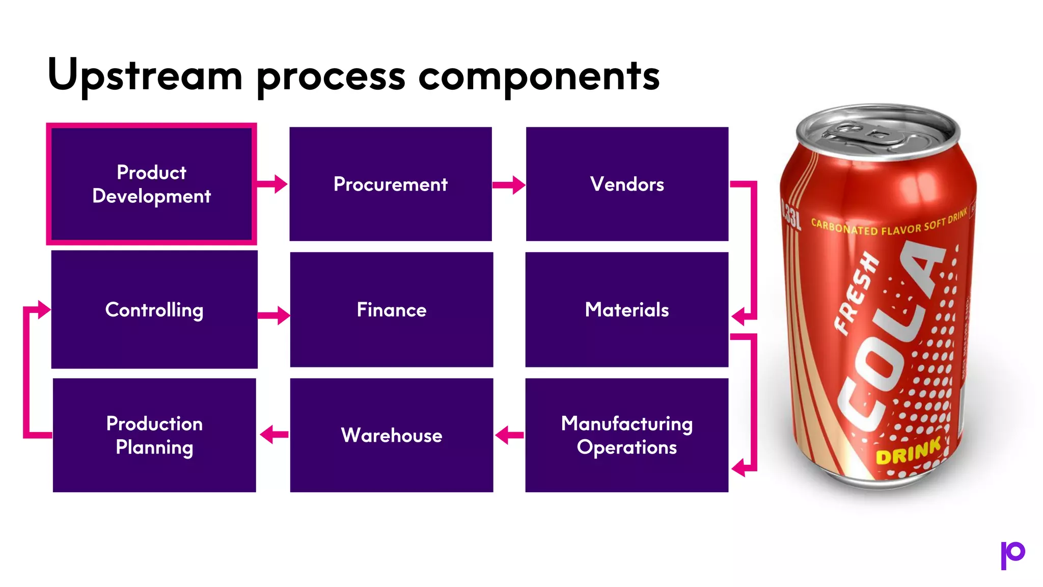 Upstream process components
Vendors
Procurement
Product
Development
Controlling Finance Materials
Production
Planning
Warehouse
Manufacturing
Operations
 