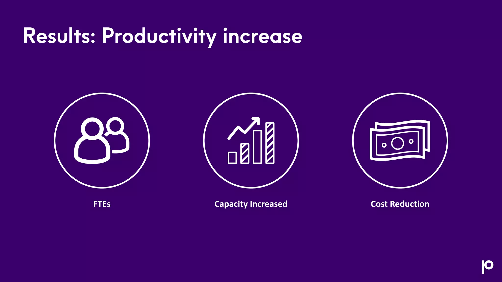 Results: Productivity increase
FTEs Cost Reduction
Capacity Increased
 