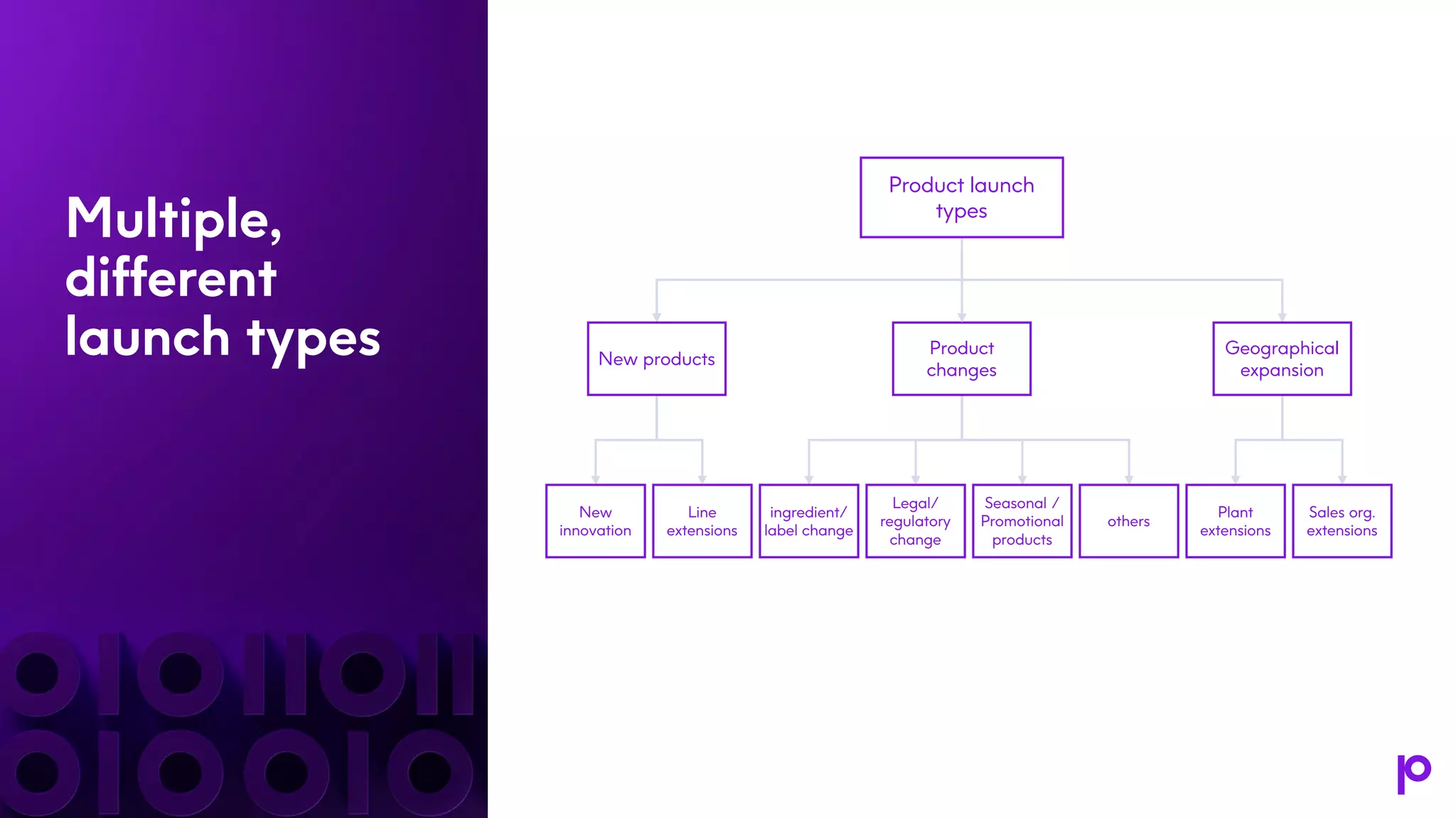 Multiple,
different
launch types
Product launch
types
New products
Product
changes
Geographical
expansion
New
innovation
Line
extensions
ingredient/
label change
Seasonal /
Promotional
products
Legal/
regulatory
change
others
Plant
extensions
Sales org.
extensions
 