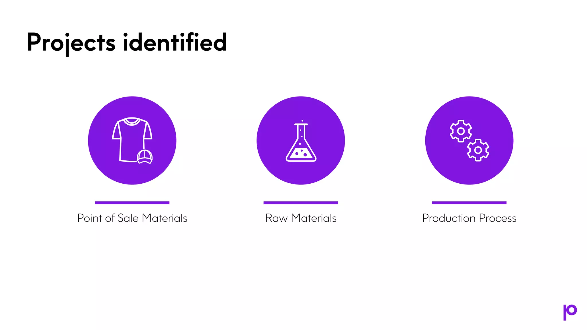 Projects identified
Point of Sale Materials Raw Materials Production Process
 