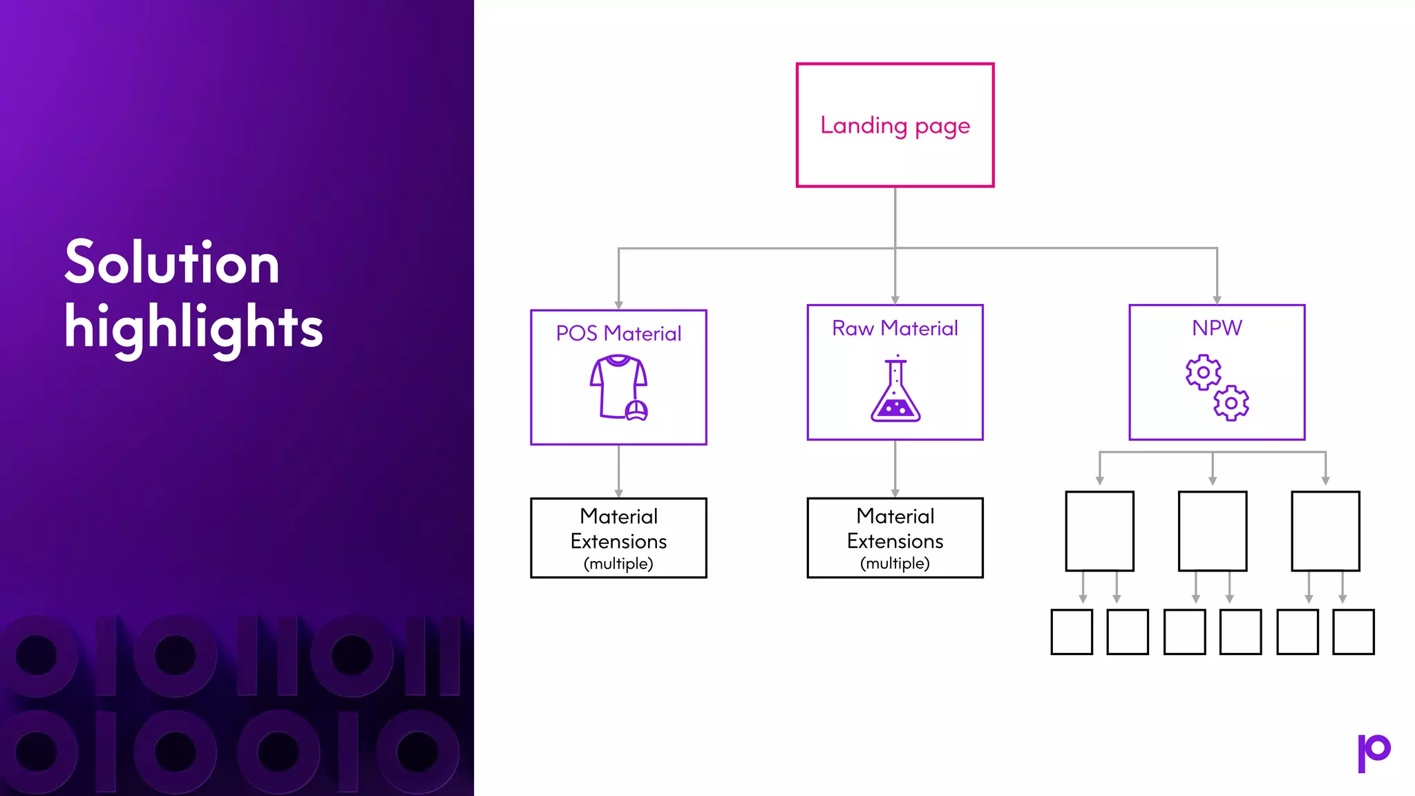 Solution
highlights NPW
Material
Extensions
(multiple)
Material
Extensions
(multiple)
Raw Material
POS Material
Landing page
 
