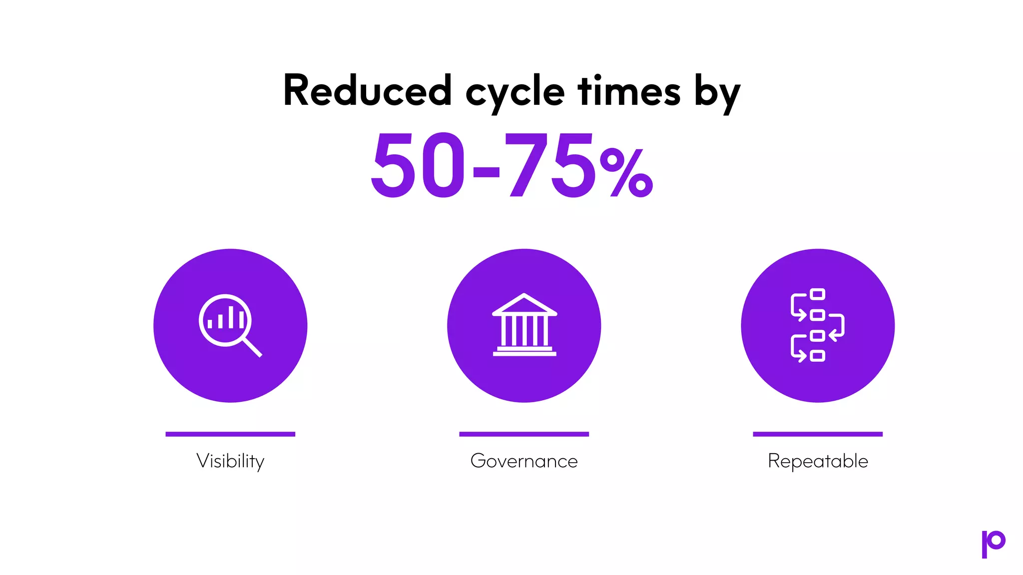 Visibility Governance Repeatable
Reduced cycle times by
50-75%
 