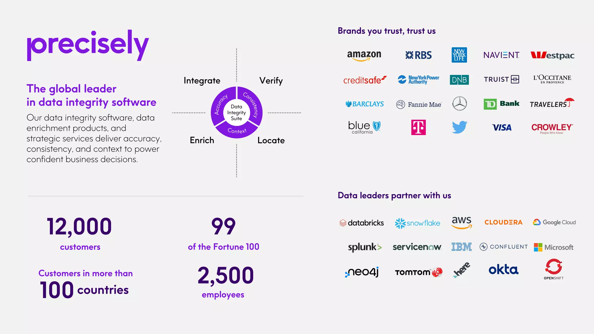 The global leader
in data integrity software
Our data integrity software, data
enrichment products, and
strategic services deliver accuracy,
consistency, and context to power
confident business decisions.
Brands you trust, trust us
Data leaders partner with us
of the Fortune 100
99
Customers in more than
100
2,500
employees
customers
12,000
countries
Integrate
Enrich Locate
Verify
Data
Integrity
Data
Integrity
Suite
 