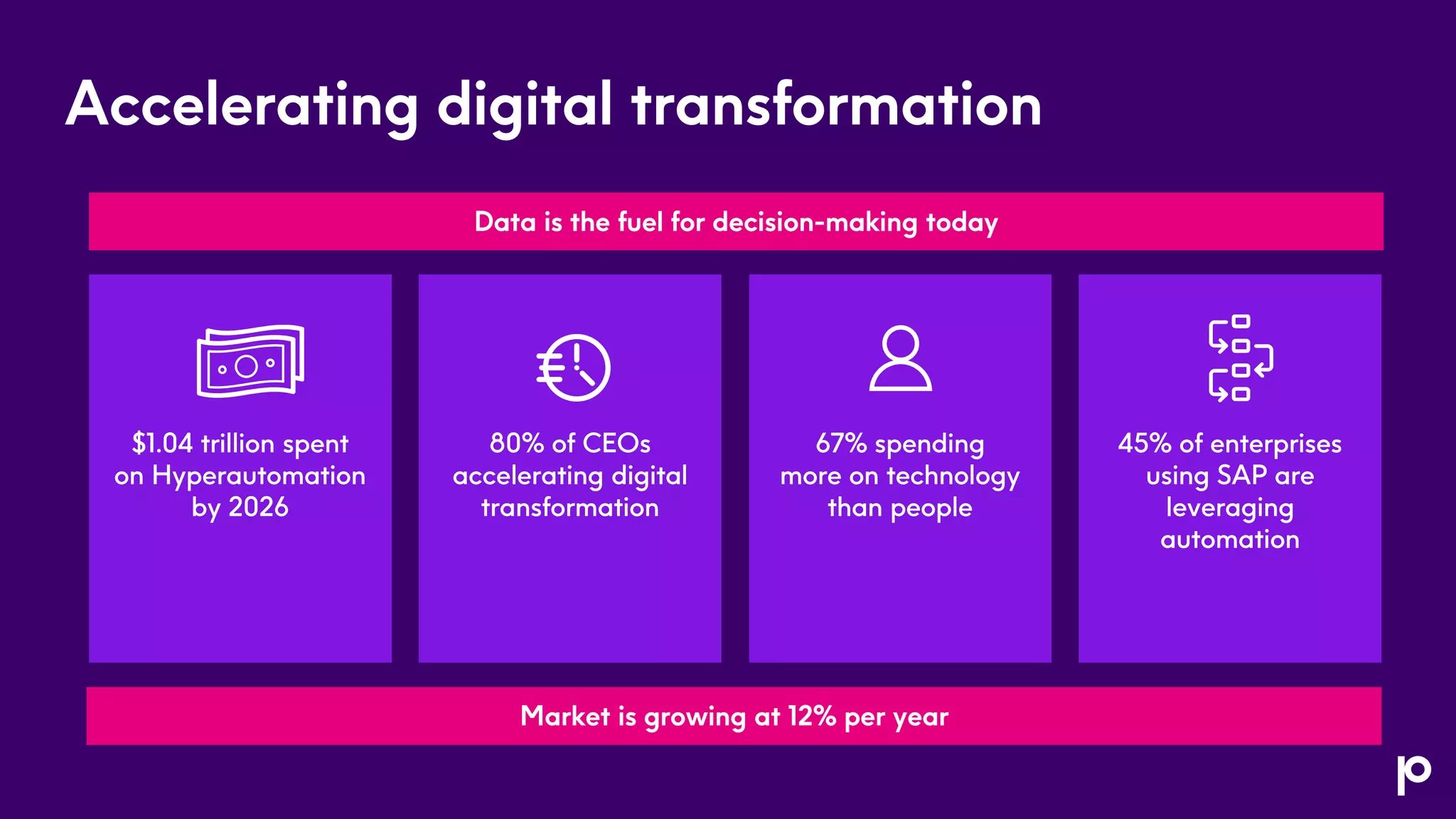 Accelerating digital transformation
Data is the fuel for decision-making today
$1.04 trillion spent
on Hyperautomation
by 2026
80% of CEOs
accelerating digital
transformation
45% of enterprises
using SAP are
leveraging
automation
67% spending
more on technology
than people
Market is growing at 12% per year
 