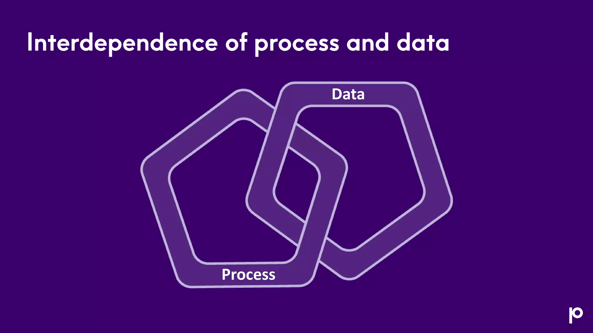 Data
Process
Interdependence of process and
data
Interdependence of process and data
 