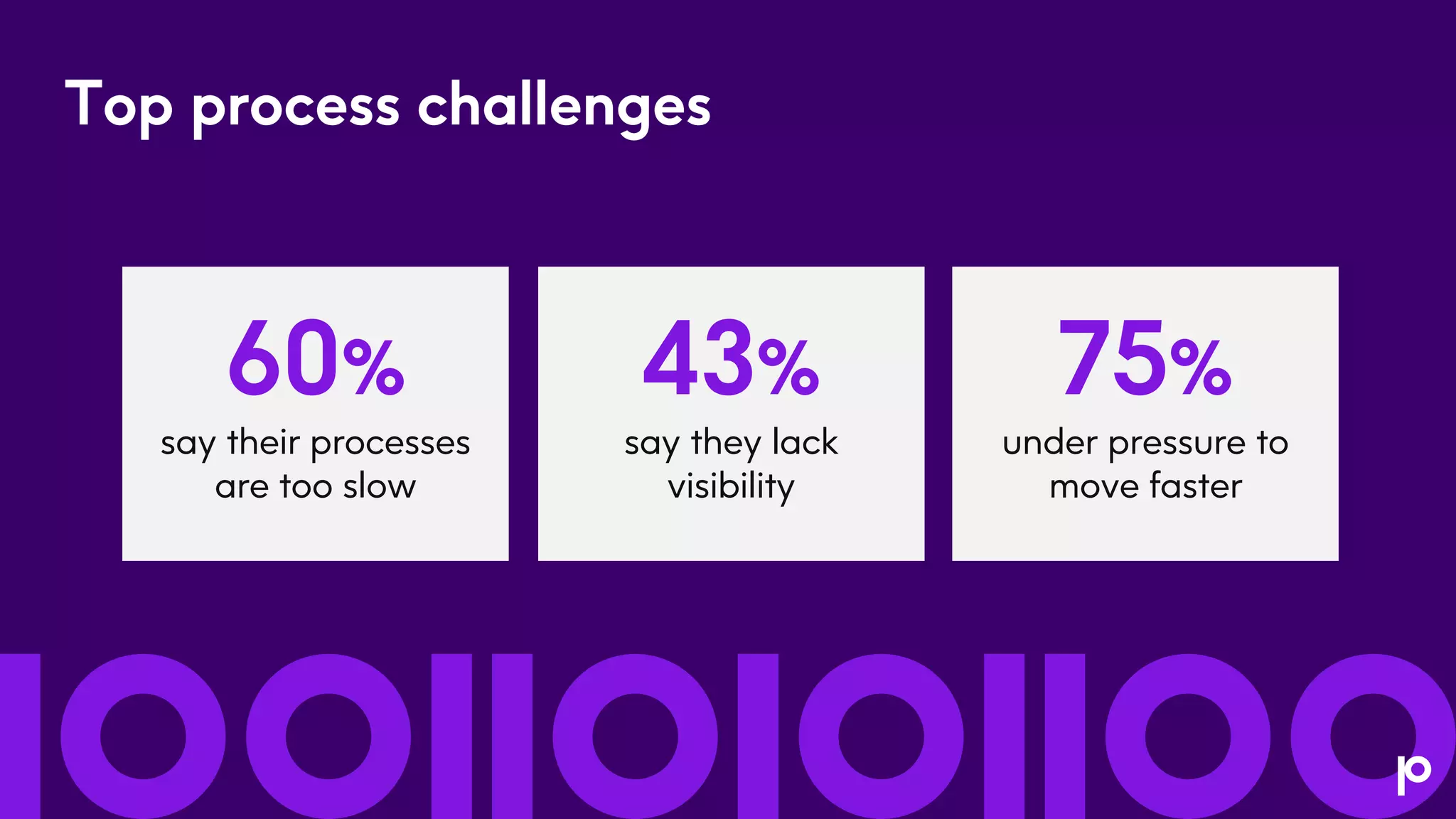 Top process challenges
60%
say their processes
are too slow
43%
say they lack
visibility
75%
under pressure to
move faster
 