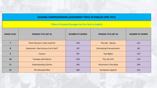 READING COMPREHENSION ASSESSMENT TOOLS IN ENGLISH (PRE-TEST)
Titles of Graded Passages for Pre-Test in English
GRADE LEVEL PASSAGE TITLE (SET A) NUMBER OF WORDS PASSAGE TITLE (SET B) NUMBER OF WORDS
7 Three Passions I Have Lived For 248 The Star - Money 224
8 Depression: How Serious Can It Get? 187 Eliminating Procrastination 187
9 Closure 287 Two Nights 224
10 Tuesdays with Morrie 328 The Life of Pi 319
11 Understanding Calories 266 Hormones in the Body 266
12 The Educated Man 400 Acceptance Speech 410
 