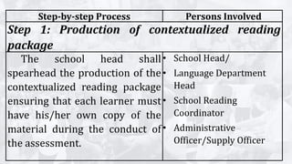 Step-by-step Process Persons Involved
Step 1: Production of contextualized reading
package
The school head shall
spearhead the production of the
contextualized reading package
ensuring that each learner must
have his/her own copy of the
material during the conduct of
the assessment.
• School Head/
• Language Department
Head
• School Reading
Coordinator
• Administrative
Officer/Supply Officer
 