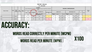Accuracy:
Words read correctly per minute (wcpm)
Words read per minute (wpm) x100
 