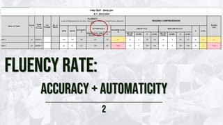 FLUENCY RATE:
ACCURACY + AUTOMATICITY
2
 