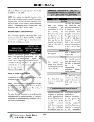 REMEDIAL LAW
148
UNIV ERSITY OF SANTO TOMAS
2023 GOLDEN NOTES
provisions of Rule 15.
1, Rule 33, ROC, as amended; Republic v. Tuvera, G.R.
No. 148246, 16 Feb. 2007)
NOTE: Upon appeal, the appellate court reversing
the order granting the demurrer should not remand
the case to the trial court. Instead, it should render
judgment based on the evidence submitted by the
plaintiff. (Radiowealth Finance Corporation v. Del
Rosario, G.R. No. 138739, 06 July 2000)
Waiver of Right to Present Evidence
If the demurrer is granted but on appeal the order
of dismissal is reversed, the defendant is deemed to
have waived his or her right to present evidence.
(Sec. 1, Rule 33, ROC, as amended)
MOTION FOR
DEMURRER DENIED
MOTION FOR
DEMURRER GRANTED
BUT REVERSED ON
APPEAL
Denial is interlocutory, Order of the court is
hence, not appealable. adjudication on the
Sec. 1, Rule 36, which merits. Hence, the
states “that judgment requirement in Sec. 1,
should state clearly and Rule 36 should be
distinctly the facts and complied with.
the law on which it is
based,” will not apply.
Action on Demurrer to Evidence
A demurrer to evidence shall be subject to the
NOTE: A demurrer to evidence should be served to
the other party, who may oppose the same. Further,
the court may call a hearing on the motion, if
deemed necessary for its resolution.
The order denying the demurrer to evidence shall
not be subject of an appeal or petition for certiorari,
prohibition or mandamus before judgment. (Sec. 2,
Rule 33, ROC, as amended)
DEMURRER TO EVIDENCE IN A CIVIL CASE vs.
DEMURRER TO EVIDENCE IN A CRIMINAL CASE
(1991, 1996, 2001, 2003, 2007 BAR)
CIVIL CASE CRIMINAL CASE
How filed
The court may dismiss
After the plaintiff the action on the
has completed the ground of insufficiency
presentation of his or of evidence (1) On its
her evidence, the own initiative after
defendant may move giving the prosecution
for dismissal on the the opportunity to be
ground that upon the heard or (2) Upon
facts and the law the demurrer to evidence
plaintiff has shown no filed by the accused
right to relief. (Sec. 1, with or without leave
Rule 33) of court. (Sec. 23, Rule
119)
Leave of court
Not required
With or Without (Sec.
23, Rule 119)
If granted
The plaintiff cannot
The plaintiff may
appeal from the order
of dismissal of the case.
(Sec. 1, Rule 33)
make an appeal from
the order of dismissal
due to the
constitutional
prohibition against
double jeopardy.
If denied
The defendant may
The defendant may
proceed to adduce his
evidence.
adduce his evidence
only if the demurrer is
filed with leave of
court.
If the plaintiff appeals from the order of
dismissal
If plaintiff appeals and If the court finds the
judgment is reversed prosecution’s
by the appellate court, evidence insufficient,
it will decide the case it will grant the
on the basis of the demurrer by
plaintiff’s evidence rendering judgment
with the consequence acquitting the accused.
that the defendant Judgment of acquittal
already loses his or her is not appealable
 