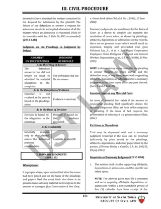 III. CIVIL PROCEDURE
151 UNIV ERSITY OF SANTO TOMAS
FACULTY OF CIVIL LAW
2. SUMMARY JUDGMENTS
(RULE 35)
deemed to have admitted the matters contained in
the Request for Admission by the plaintiff. The
failure of the defendant to answer a request for
admission results in an implied admission of all the
matters which an admission is requested. (Rule 34
in connection with Sec. 2, Rule 26, ROC, as amended)
(2012 BAR)
Judgment on the Pleadings vs. Judgment by
Default
JUDGMENT
ON THE PLEADINGS
JUDGMENT
BY DEFAULT
As to the Filing of Answer
The defendant
answered but did not
tender an issue or
admitted the material
allegations in the
complaint.
The defendant did not
file an answer.
As to the Reception of Evidence
Evidence is not
received as the same is
based on the pleadings
alone.
Evidence is received.
As to the Basis of Decision
Decision is based on
the allegations in the
pleadings.
Decision is based on
the evidence
presented.
As to Availability
Generally available
only to the plaintiff,
unless the defendant
presents a
counterclaim.
Available to plaintiff.
When proper
It is proper where, upon motion filed after the issues
had been joined and on the basis of the pleadings
and papers filed, the court finds that there is no
genuine issue as to any material fact except as to the
amount of damages. (Ley Construction & Dev. Corp.
v. Union Bank of the Phil., G.R. No. 133801, 27 June
2000)
Summary judgments are sanctioned by the Rules of
Court as a device to simplify and expedite the
resolution of cases when, as shown by pleadings,
affidavits, depositions or admissions on the records,
there are no genuine issues which would entail an
expensive, lengthy and protracted trial. (Jose
Feliciano Loy, Jr., et al. v. San Miguel Corporation
Employees Union-Philippine Transport and General
Workers Organization, et al., G.R. No. 164886, 24 Nov.
2009)
NOTE: A claimant may at any time after the pleading
in answer thereto has been served, and the
defendant may, at any time, move with supporting
affidavits, depositions or admissions for a summary
judgment in his favor upon all or any part thereof.
(Secs. 1 and 2, Rule 35)
Genuine Issue on any Material Facts
An issue of material fact exists if the answer or
responsive pleading filed specifically denies the
material allegations of fact set forth in the complaint
or pleading. If the issue of fact requires the
presentation of evidence, it is a genuine issue of fact.
(Ibid.)
Fictitious or Sham Issue
Trial may be dispensed with and a summary
judgment rendered if the case can be resolved
judiciously by plain resort to the pleadings,
affidavits, depositions, and other papers filed by the
parties. (Olivarez Realty v. Castillo, G.R. No. 196251,
09 July 2014)
Requisites of Summary Judgment (2015 BAR)
1. The motion shall cite the supporting affidavits,
depositions or admissions, and the specific law
relied upon;
NOTE: The adverse party may file a comment
and serve opposing affidavits, depositions, or
admissions within a non-extendible period of
five (5) calendar days from receipt of the
 