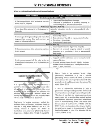 IV. PROVISIONAL REMEDIES
219 UNIV ERSITY OF SANTO TOMAS
FACULTY OF CIVIL LAW
When to Apply and in what Principal Actions Available
WHEN TO APPLY IN WHAT PRINCIPAL ACTION/S
Preliminary Attachment (Rule 57)
At the commencement of the action or at any time
before entry of judgment
1. Recovery of liquidated sum of money;
2. Recovery of possession of property unjustly or
fraudulently taken, detained or converted
Preliminary Injunction (Rule 58)
At any stage of the action prior to the judgment or
final order
Action for injunction, whether or not coupled with other
prayers
Receivership (Rule 59)
At any stage of the proceedings and even after
judgment has become final and executory as
means of enforcing judgment
1. Receivership action;
2. Real action involving title to or possession of realty;
3. Foreclosure of mortgage;
4. Dissolution of corporation;
Replevin (Rule 60)
At the commencement of the action or at any time
before answer
1. Recovery of possession of personal property;
2. Recovery of personal property subject of chattel
mortgage as a preliminary step to extrajudicial
foreclosure
Support Pendente Lite (Rule 61)
At the commencement of the prior action or
proceeding or at any time prior to judgment or
final order
1. Support, whether as the main case or as one of several
causes of action;
2. Criminal actions where the civil liability includes
support of the offspring as a consequence of the
crime, i.e., rape, seduction
B. PRELIMINARY ATTACHMENT
(RULE 57)
It is a provisional remedy, by virtue of which, a
plaintiff or other party, may have the property of the
adverse party be taken into the custody of the court
as security for the satisfaction of any judgment. It is
ancillary and preliminary, resorted before the
finality of judgment to secure the property of the
adverse party and prevent its dissipation.
Attachment is strictly construed against the
applicant. Hence, preliminary attachment should be
resorted to only when necessary and as a last
remedy because it exposes the debtor to
humiliation and annoyance. (Watercraft Venture
Corporation v. Wolfe, G.R. No. 181721, 09 Sept. 2015)
NOTE: There is no separate action called
preliminary attachment. It is not a distinct
proceeding and is availed of within a principal
action because it is a mere provisional remedy. The
grant of remedy is addressed to the discretion of the
court. (Riano, 2019)
A writ of preliminary attachment is only a
provisional remedy issued upon order of the court
where an action is pending; it is an ancillary remedy.
Therefore, it can have no independent existence
apart from a suit on a claim of the plaintiff against
the defendant. Any relief against such attachment
could be disposed of only in that case. Hence, with
the cessation of Civil Case No. B-8623, with the
RTC's Decision having attained the status of finality,
the attachment sought to be questioned by Claud
has legally ceased to exist. (Yuv. Miranda, G.R. No.
225752, 27 Mar. 2019)
 