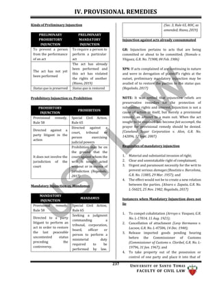 IV. PROVISIONAL REMEDIES
237 UNIV ERSITY OF SANTO TOMAS
FACULTY OF CIVIL LAW
Mandatory Injunction vs. Mandamus
Kinds of Preliminary Injunction
PRELIMINARY
PROHIBITORY
INJUNCTION
PRELIMINARY
MANDATORY
INJUNCTION
To prevent a person
from the performance
of an act
To require a person to
perform a particular
act
The act has not yet
been performed
The act has already
been performed and
this act has violated
the rights of another
(Riano, 2019)
Status quo is preserved Status quo is restored
Prohibitory Injunction vs. Prohibition
PROHIBITORY
INJUNCTION
PROHIBITION
Provisional remedy,
Rule 58
Special Civil Action,
Rule 65
Directed against a
party litigant in the
action
Directed against a
court, tribunal or
person exercising
judicial powers
It does not involve the
jurisdiction of the
court
Prohibition may be on
the ground that the
court against whom the
writ is sought acted
without or in excess of
jurisdiction (Regalado,
2017)
MANDATORY
INJUNCTION
MANDAMUS
Provisional remedy,
Rule 58
Special Civil Action,
Rule 65
Directed to a party
litigant to perform an
act in order to restore
the last peaceable
uncontested status
preceding the
controversy.
Seeking a judgment
commanding a
tribunal, corporation,
board, officer or
person to perform a
ministerial duty
required to be
performed by law.
(Sec. 3, Rule 65, ROC, as
amended; Riano, 2019)
Injunction against acts already consummated
GR: Injunction pertains to acts that are being
committed or about to be committed. (Romulo v.
Yñiguez, G.R. No. 71908, 04 Feb. 1986)
XPN: If acts complained of are continuing in nature
and were in derogation of plaintiff’s rights at the
outset, preliminary mandatory injunction may be
availed of to restore the parties to the status quo.
(Regalado, 2017)
NOTE: It was settled that injunctive reliefs are
preservative remedies for the protection of
substantive rights and interest. Injunction is not a
cause of action in itself, but merely a provisional
remedy, an adjunct to a main suit. When the act
sought to be enjoined has become fait accompli, the
prayer for provisional remedy should be denied.
(Caneland Sugar Corporation v. Alon, G.R. No.
142896, 12 Sept. 2007)
Requisites of mandatory injunction
1. Material and substantial invasion of right;
2. Clear and unmistakable right of complainant;
3. Urgent and paramount necessity for the writ to
prevent serious damages (Bautista v. Barcelona,
G.R. No. 11885, 29 Mar. 1957); and
4. The effect would not be to create a new relation
between the parties. (Alvaro v. Zapata, G.R. No.
L-56025, 25 Nov. 1982; Regalado, 2017)
Instances when Mandatory Injunction does not
lie
1. To compel cohabitation (Arroyo v. Vasquez, G.R.
No. L-17014, 11 Aug. 1921);
2. Cancellation of attachment (Levy Hermanos v.
Lacson, G.R. No. L-47506, 14 Dec. 1940);
3. Release imported goods pending hearing
before the Commissioner of Customs
(Commissioner of Customs v. Cloribel, G.R. No. L-
19796, 31 Jan. 1967); and
4. To take property out of the possession or
control of one party and place it into that of
 