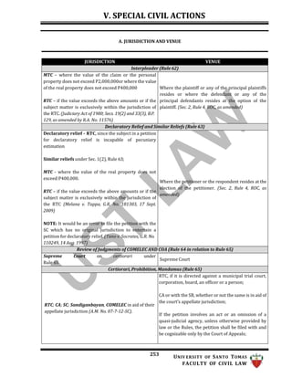V. SPECIAL CIVIL ACTIONS
253 UNIV ERSITY OF SANTO TOMAS
FACULTY OF CIVIL LAW
A. JURISDICTION AND VENUE
JURISDICTION VENUE
Interpleader (Rule 62)
MTC – where the value of the claim or the personal
property does not exceed P2,000,000or where the value
of the real property does not exceed P400,000
RTC – if the value exceeds the above amounts or if the
subject matter is exclusively within the jurisdiction of
the RTC. (Judiciary Act of 1980; Secs. 19(2) and 33(3), B.P.
129, as amended by R.A. No. 11576)
Where the plaintiff or any of the principal plaintiffs
resides or where the defendant or any of the
principal defendants resides at the option of the
plaintiff. (Sec. 2, Rule 4, ROC, as amended)
Declaratory Relief and Similar Reliefs (Rule 63)
Declaratory relief – RTC, since the subject in a petition
for declaratory relief is incapable of pecuniary
estimation
Similar reliefs under Sec. 1(2), Rule 63;
MTC - where the value of the real property does not
exceed P400,000.
RTC – if the value exceeds the above amounts or if the
subject matter is exclusively within the jurisdiction of
the RTC (Melana v. Tappa, G.R. No. 181303, 17 Sept.
2009)
NOTE: It would be an error to file the petition with the
SC which has no original jurisdiction to entertain a
petition for declaratory relief. (Tano v. Socrates, G.R. No.
110249, 14 Aug. 1997)
Where the petitioner or the respondent resides at the
election of the petitioner. (Sec. 2, Rule 4, ROC, as
amended)
Review of Judgments of COMELEC AND COA (Rule 64 in relation to Rule 65)
Supreme Court on certiorari under
Rule 65
Supreme Court
Certiorari, Prohibition, Mandamus (Rule 65)
RTC; CA; SC; Sandiganbayan, COMELEC in aid of their
appellate jurisdiction (A.M. No. 07-7-12-SC).
RTC, if it is directed against a municipal trial court,
corporation, board, an officer or a person;
CA or with the SB, whether or not the same is in aid of
the court’s appellate jurisdiction;
If the petition involves an act or an omission of a
quasi-judicial agency, unless otherwise provided by
law or the Rules, the petition shall be filed with and
be cognizable only by the Court of Appeals;
 