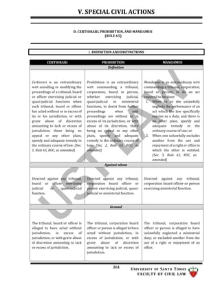 V. SPECIAL CIVIL ACTIONS
261 UNIV ERSITY OF SANTO TOMAS
FACULTY OF CIVIL LAW
1. DEFINITION AND DISTINCTIONS
D. CERTIORARI, PROHIBITION, AND MANDAMUS
(RULE 65)
CERTIORARI PROHIBITION MANDAMUS
Definition
Certiorari is an extraordinary
writ annulling or modifying the
proceedings of a tribunal, board
or officer exercising judicial or
quasi-judicial functions when
such tribunal, board or officer
has acted without or in excess of
its or his jurisdiction, or with
grave abuse of discretion
amounting to lack or excess of
jurisdiction, there being no
appeal or any other plain,
speedy and adequate remedy in
the ordinary course of law. (Sec.
1, Rule 65, ROC, as amended)
Prohibition is an extraordinary
writ commanding a tribunal,
corporation, board or person,
whether exercising judicial,
quasi-judicial or ministerial
functions, to desist from further
proceedings when said
proceedings are without or in
excess of its jurisdiction, or with
abuse of its discretion, there
being no appeal or any other
plain, speedy and adequate
remedy in the ordinary course of
law. (Sec. 2, Rule 65, ROC, as
amended)
Mandamus is an extraordinary writ
commanding a tribunal, corporation,
board or person, to do an act
required to be done:
1. When he or she unlawfully
neglects the performance of an
act which the law specifically
enjoins as a duty, and there is
no other plain, speedy and
adequate remedy in the
ordinary course of law; or
2. When one unlawfully excludes
another from the use and
enjoyment of a right or office to
which the other is entitled.
(Sec. 3, Rule 65, ROC, as
amended)
Against whom
Directed against any tribunal,
board or officer exercising
judicial or quasi-judicial
function.
Directed against any tribunal,
corporation board officer or
person exercising judicial, quasi-
judicial or ministerial function.
Directed against any tribunal,
corporation board officer or person
exercising ministerial function.
Ground
The tribunal, board or officer is
alleged to have acted without
jurisdiction; in excess of
jurisdiction; or with grave abuse
of discretion amounting to lack
or excess of jurisdiction.
The tribunal, corporation board
officer or person is alleged to have
acted without jurisdiction; in
excess of jurisdiction; or with
grave abuse of discretion
amounting to lack or excess of
jurisdiction.
The tribunal, corporation board
officer or person is alleged to have
unlawfully neglected a ministerial
duty; or excluded another from the
use of a right or enjoyment of an
office.
 