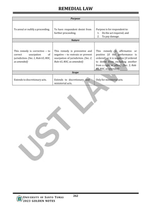 REMEDIAL LAW
262
UNIV ERSITY OF SANTO TOMAS
2023 GOLDEN NOTES
Purpose
To annul or nullify a proceeding. To have respondent desist from
further proceeding.
Purpose is for respondent to:
1. Do the act required; and
2. To pay damage.
Nature
This remedy is corrective – to
correct usurpation of
jurisdiction. (Sec. 1, Rule 65, ROC,
as amended)
This remedy is preventive and
negative – to restrain or prevent
usurpation of jurisdiction. (Sec. 2,
Rule 65, ROC, as amended)
This remedy is affirmative or
positive (if the performance is
ordered) or it is negative (if ordered
to desist from excluding another
from a right or office). (Sec. 3, Rule
65, ROC, as amended)
Scope
Extends to discretionary acts. Extends to discretionary and
ministerial acts.
Only for ministerial acts.
 