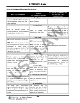 REMEDIAL LAW
264
UNIV ERSITY OF SANTO TOMAS
2023 GOLDEN NOTES
Certiorari Distinguished from Appeal by Certiorari
RULE 65 (CERTIORARI)
RULE 45
(APPEAL BY CERTIORARI)
CERTIORARI UNDER ART. VIII,
SEC. 1 OF THE 1987
CONSTITUTION
As to Nature
A special civil action that is an original
and independent action and not a
mode of appeal
Mode of Appeal
As to Definition
The power to determine whether or
May be directed against an
interlocutory order or matters where
no appeal may be taken from
Seeks to review final
judgments or final orders
not there has been a grave abuse of
discretion amounting to lack or
excess of jurisdiction on the part of
any branch or instrumentality of
the Government.
As to Scope
GR: Involves questions of jurisdiction
GR: Involves question of law
XPN: When it is necessary to delve
into factual issues in order to resolve
allegations of grave abuse of
discretion as a ground. (Balba v. Peak
Development, Inc., et al, G.R. No.
148288, 12 Aug. 2005)
XPNs: In Writ of Amparo,
Habeas Data and Writ of
Kalikasan, it may involve both
questions of law and facts.
Involves questions of jurisdiction
Against what
Involves the review of the
judgment, final orders or
resolutions of the CA,
Sandiganbayan, CTA, RTC or
other courts.
Review of an act by any branch or
Directed against an interlocutory instrumentality of the Government,
order of a court or where there is no even if it does not exercise judicial,
appeal or any other plain, speedy or quasi-judicial or ministerial
adequate remedy. functions. (Araullo v. Aquino, G.R.
No. 209287, 01 July 2014)
As to How Filed
Filed not later than 60 days from
notice of judgment, order or
resolution sought to be assailed.
Filed within 15 days from
notice of judgment, final
order or resolution appealed
from.
As to Challenging the Proceedings
Unless a writ of preliminary injunction
or temporary restraining order is
issued, it does not stay the challenged
proceeding.
Stays the judgment or order
appealed from
As to the Parties
The judge, court, quasi-judicial The appellant and the
agency, tribunal, corporation, board, appellee are the original
officer or person shall be public parties to the action, and the
respondents who are impleaded in the lower court or quasi-judicial
action. agency is not impleaded.
 