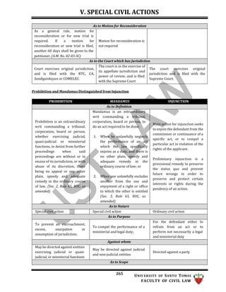 V. SPECIAL CIVIL ACTIONS
265 UNIV ERSITY OF SANTO TOMAS
FACULTY OF CIVIL LAW
Prohibition and Mandamus Distinguished from Injunction
As to Motion for Reconsideration
As a general rule, motion for
reconsideration or for new trial is
required. If a motion for Motion for reconsideration is
reconsideration or new trial is filed, not required
another 60 days shall be given to the
petitioner. (A.M. No. 02-03-SC)
As to the Court which has Jurisdiction
Court exercises original jurisdiction,
and is filed with the RTC, CA,
Sandiganbayan or COMELEC.
The court is in the exercise of
its appellate jurisdiction and
power of review, and is filed
with the Supreme Court.
The court exercises original
jurisdiction and is filed with the
Supreme Court.
PROHIBITION MANDAMUS INJUNCTION
As to Definition
Prohibition is an extraordinary
writ commanding a tribunal,
corporation, board or person,
whether exercising judicial,
quasi-judicial or ministerial
functions, to desist from further
proceedings when said
proceedings are without or in
excess of its jurisdiction, or with
abuse of its discretion, there
being no appeal or any other
plain, speedy and adequate
remedy in the ordinary course
of law. (Sec. 2, Rule 65, ROC, as
amended)
Mandamus is an extraordinary
writ commanding a tribunal,
corporation, board or person, to
do an act required to be done:
1. When he unlawfully neglects
the performance of an act
which the law specifically
enjoins as a duty, and there is
no other plain, speedy and
adequate remedy in the
ordinary course of law; or
2. When one unlawfully excludes
another from the use and
enjoyment of a right or office
to which the other is entitled
(Sec. 3, Rule 65, ROC, as
amended)
Main action for injunction seeks
to enjoin the defendant from the
commission or continuance of a
specific act, or to compel a
particular act in violation of the
rights of the applicant.
Preliminary injunction is a
provisional remedy to preserve
the status quo and prevent
future wrongs in order to
preserve and protect certain
interests or rights during the
pendency of an action.
As to Nature
Special civil action Special civil action Ordinary civil action
As to Purpose
To prevent an encroachment,
excess, usurpation or
assumption of jurisdiction;
To compel the performance of a
ministerial and legal duty;
For the defendant either to
refrain from an act or to
perform not necessarily a legal
and ministerial duty
Against whom
May be directed against entities
exercising judicial or quasi-
judicial, or ministerial functions
May be directed against judicial
and non-judicial entities
Directed against a party
As to Scope
 