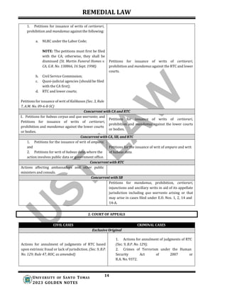 REMEDIAL LAW
14
UNIV ERSITY OF SANTO TOMAS
2023 GOLDEN NOTES
COURT OF APPEALS
1. Petitions for issuance of writs of certiorari,
prohibition and mandamus against the following:
a. NLRC under the Labor Code;
NOTE: The petitions must first be filed
with the CA; otherwise, they shall be
dismissed (St. Martin Funeral Homes v.
CA, G.R. No. 130866, 16 Sept. 1998).
b. Civil Service Commission;
c. Quasi-judicial agencies (should be filed
with the CA first);
d. RTC and lower courts;
Petitions for issuance of writ of Kalikasan (Sec. 3, Rule
7, A.M. No. 09-6-8-SC)
Petitions for issuance of writs of certiorari,
prohibition and mandamus against the RTC and lower
courts.
Concurrent with CA and RTC
1. Petitions for habeas corpus and quo warranto; and
Petitions for issuance of writs of certiorari,
prohibition and mandamus against the lower courts
or bodies.
Petitions for issuance of writs of certiorari,
prohibition and mandamus against the lower courts
or bodies.
Concurrent with CA, SB, and RTC
1. Petitions for the issuance of writ of amparo;
and
2. Petitions for writ of habeas data, where the
action involves public data or government office.
Petitions for the issuance of writ of amparo and writ
of habeas data.
Concurrent with RTC
Actions affecting ambassadors and other public
ministers and consuls.
Concurrent with SB
Petitions for mandamus, prohibition, certiorari,
injunctions and ancillary writs in aid of its appellate
jurisdiction including quo warranto arising or that
may arise in cases filed under E.O. Nos. 1, 2, 14 and
14-A.
CIVIL CASES CRIMINAL CASES
Exclusive Original
Actions for annulment of judgments of RTC based
upon extrinsic fraud or lack of jurisdiction. (Sec. 9, B.P.
No. 129; Rule 47, ROC, as amended)
1. Actions for annulment of judgments of RTC
(Sec. 9, B.P. No. 129);
2. Crimes of Terrorism under the Human
Security Act of 2007 or
R.A. No. 9372.
 