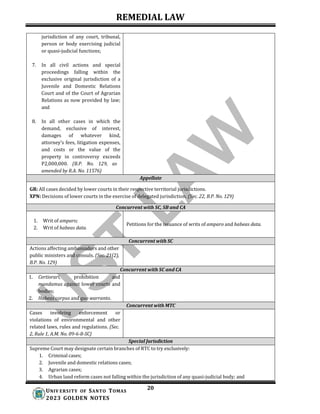 REMEDIAL LAW
20
UNIV ERSITY OF SANTO TOMAS
2023 GOLDEN NOTES
jurisdiction of any court, tribunal,
person or body exercising judicial
or quasi-judicial functions;
7. In all civil actions and special
proceedings falling within the
exclusive original jurisdiction of a
Juvenile and Domestic Relations
Court and of the Court of Agrarian
Relations as now provided by law;
and
8. In all other cases in which the
demand, exclusive of interest,
damages of whatever kind,
attorney’s fees, litigation expenses,
and costs or the value of the
property in controversy exceeds
P2,000,000. (B.P. No. 129, as
amended by R.A. No. 11576)
Appellate
GR: All cases decided by lower courts in their respective territorial jurisdictions.
XPN: Decisions of lower courts in the exercise of delegated jurisdiction. (Sec. 22, B.P. No. 129)
Concurrent with SC, SB and CA
1. Writ of amparo;
2. Writ of habeas data.
Petitions for the issuance of writs of amparo and habeas data.
Concurrent with SC
Actions affecting ambassadors and other
public ministers and consuls. (Sec. 21(2),
B.P. No. 129)
Concurrent with SC and CA
1. Certiorari, prohibition and
mandamus against lower courts and
bodies;
2. Habeas corpus and quo warranto.
Concurrent with MTC
Cases involving enforcement or
violations of environmental and other
related laws, rules and regulations. (Sec.
2, Rule 1, A.M. No. 09-6-8-SC)
Special Jurisdiction
Supreme Court may designate certain branches of RTC to try exclusively:
1. Criminal cases;
2. Juvenile and domestic relations cases;
3. Agrarian cases;
4. Urban land reform cases not falling within the jurisdiction of any quasi-judicial body; and
 