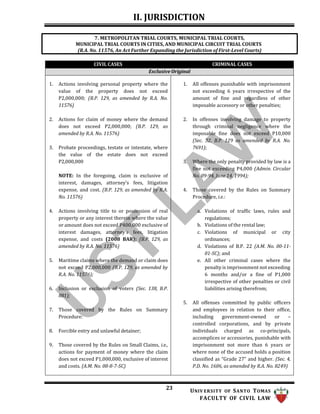 II. JURISDICTION
23 UNIV ERSITY OF SANTO TOMAS
FACULTY OF CIVIL LAW
CIVIL CASES CRIMINAL CASES
Exclusive Original
1. Actions involving personal property where the
value of the property does not exceed
P2,000,000; (B.P. 129, as amended by R.A. No.
11576)
2. Actions for claim of money where the demand
does not exceed P2,000,000; (B.P. 129, as
amended by R.A. No. 11576)
3. Probate proceedings, testate or intestate, where
the value of the estate does not exceed
P2,000,000
NOTE: In the foregoing, claim is exclusive of
interest, damages, attorney’s fees, litigation
expense, and cost. (B.P. 129, as amended by R.A.
No. 11576)
4. Actions involving title to or possession of real
property or any interest therein where the value
or amount does not exceed P400,000 exclusive of
interest damages, attorney’s fees, litigation
expense, and costs (2008 BAR); (B.P. 129, as
amended by R.A. No. 11576)
5. Maritime claims where the demand or claim does
not exceed P2,000,000 (B.P. 129, as amended by
R.A. No. 11576);
6. Inclusion or exclusion of voters (Sec. 138, B.P.
881);
7. Those covered by the Rules on Summary
Procedure:
8. Forcible entry and unlawful detainer;
9. Those covered by the Rules on Small Claims, i.e.,
actions for payment of money where the claim
does not exceed P1,000,000, exclusive of interest
and costs. (A.M. No. 08-8-7-SC)
1. All offenses punishable with imprisonment
not exceeding 6 years irrespective of the
amount of fine and regardless of other
imposable accessory or other penalties;
2. In offenses involving damage to property
through criminal negligence where the
imposable fine does not exceed P10,000
(Sec. 32, B.P. 129 as amended by R.A. No.
7691);
3. Where the only penalty provided by law is a
fine not exceeding P4,000 (Admin. Circular
No. 09-94, June 14, 1994);
4. Those covered by the Rules on Summary
Procedure, i.e.:
a. Violations of traffic laws, rules and
regulations;
b. Violations of the rental law;
c. Violations of municipal or city
ordinances;
d. Violations of B.P. 22 (A.M. No. 00-11-
01-SC); and
e. All other criminal cases where the
penalty is imprisonment not exceeding
6 months and/or a fine of P1,000
irrespective of other penalties or civil
liabilities arising therefrom;
5. All offenses committed by public officers
and employees in relation to their office,
including government-owned or –
controlled corporations, and by private
individuals charged as co-principals,
accomplices or accessories, punishable with
imprisonment not more than 6 years or
where none of the accused holds a position
classified as “Grade 27” and higher. (Sec. 4,
P.D. No. 1606, as amended by R.A. No. 8249)
7. METROPOLITAN TRIAL COURTS, MUNICIPAL TRIAL COURTS,
MUNICIPAL TRIAL COURTS IN CITIES, AND MUNICIPAL CIRCUIT TRIAL COURTS
(R.A. No. 11576, An Act Further Expanding the Jurisdiction of First-Level Courts)
 