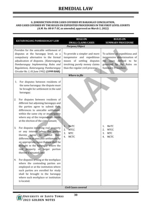 REMEDIAL LAW
30
UNIV ERSITY OF SANTO TOMAS
2023 GOLDEN NOTES
G. JURISDICTION OVER CASES COVERED BY BARANGAY CONCILIATION,
AND CASES COVERED BY THE RULES ON EXPEDITED PROCEDURES IN THE FIRST LEVEL COURTS
(A.M. No. 08-8-7-SC, as amended, approved on March 1, 2022)
KATARUNGANG PAMBARANGAY LAW
RULE ON
SMALL CLAIMS CASES
RULES ON
SUMMARY PROCEDURE
Purpose/Object
Provides for the amicable settlement of
disputes at the barangay level, as a
compulsory alternative to the formal
adjudication of disputes. (Katarungang
Pambarangay Implementing Rules and
Regulations, Katarungang Pambarangay
Circular No. 1, 01 June 1992). (1999 BAR)
To provide a simpler and more
inexpensive and expeditious
means of settling disputes
involving purely money claims
than the regular civil process.
To achieve an expeditious and
inexpensive determination of
the cases defined to be
governed by the Rules on
Summary Procedure.
Where to file
1. For disputes between residents of
the same barangay: the dispute must
be brought for settlement in the said
barangay;
2. For disputes between residents of
different but adjoining barangays and
the parties agree to submit their
differences to amicable settlement:
within the same city or municipality
where any of the respondents reside
at the election of the complainant;
3. For disputes involving real property
or any interest when the parties
thereto agree to submit their
differences to amicable settlement by
an appropriate lupon therein shall be
brought in the barangay where the
real property or larger portion
thereof is situated; and
4. For disputes arising at the workplace
where the contending parties are
employed or at the institution where
such parties are enrolled for study
shall be brought in the barangay
where such workplace or institution
is located.
1. MeTC
2. MTCC
3. MTC
4. MCTC
1. MeTC
2. MTCC
3. MTC
4. MCTC
Civil Cases covered
 