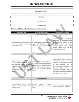 III. CIVIL PROCEDURE
37 UNIV ERSITY OF SANTO TOMAS
FACULTY OF CIVIL LAW
Difference of Actions In Rem, In Personam, and Quasi in Rem
Quasi in Rem
1. In Rem
2. In Personam
B. KINDS OF ACTION
ACTIONS IN REM ACTIONS IN PERSONAM ACTIONS QUASI IN REM
As to their Nature
A proceeding to determine title,
status or condition of property
within its borders.
A proceeding to enforce personal
rights and obligations brought
against the person. (Riano, 2019)
A proceeding to subject the
property of the named defendant
or his interests therein to the
obligation or lien burdening the
property. (Riano, 2019, citing
Asiavest Limited v. CA, G.R. No.
128803, 25 Sept. 1998)
As to their Purpose
A proceeding to bar indifferently
all who might be minded to make
any objection against the right
sought to be enforced, hence the
judgment therein is binding
theoretically upon the whole
world.
To impose through the judgment
of a court, some responsibility or
liability directly upon the person
of the defendant. (Domagas v.
Jensen, G.R. No. 158407, 17 Jan.
2005)
Deals with the status, ownership
or liability of a particular property
but which are intended to operate
on these questions only as
between the particular parties to
the proceedings and not to
ascertain or cut-off the rights or
interests of all possible claimants.
(Domagas v. Jensen, supra)
As to their Scope
Directed against the thing itself
instead of against the person.
(Riano, 2019)
Directed against particular
persons. (Domagas v. Jensen,
supra)
Directed against particular
persons with respect to the res.
 
