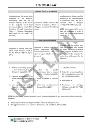 REMEDIAL LAW
38
UNIV ERSITY OF SANTO TOMAS
2023 GOLDEN NOTES
As to the Required Jurisdiction
Jurisdiction over the person of the
defendant is not required.
Jurisdiction over the res is
acquired either (1) by the seizure
of the property under legal
process; or (2) as a result of the
institution of legal proceedings.
(Biaco v. Philippine Countryside
Rural Bank, G.R. No. 161417, 08
Feb. 2007)
Jurisdiction over the person of the
defendant is required. (Biaco v.
Philippine Countryside Rural Bank,
supra.)
Jurisdiction over the person of the
defendant is not required as long
as jurisdiction over the res is
acquired. (Biaco v. Philippine
Countryside Rural Bank, supra)
NOTE: Summons must be served
upon the defendant in order to
satisfy due process requirements.
(Riano, 2019)
As to the Effect of Judgment
Judgment is binding upon the
whole world. (Muñoz v. Yabut, Jr.,
G.R. No. 142676 & 146718, 6 June
2011)
Judgment is binding only upon
parties impleaded or their
successors-in-interest, but not
upon strangers. (Muñoz v. Yabut,
Jr., supra)
Judgment will be binding only
upon the litigants, their privies,
and their successors-in-interest,
but the judgment shall be executed
against a particular property. The
res involved will answer for the
judgment.
Examples
1. Probate proceedings (Alaban
v. Court of Appeals, G.R. No.
156021, 23 Sept. 2005);
2. Cadastral proceedings (In re
Estate of Johnson, 39 Phil 156);
or
3. Land registration proceedings
(Republic v. Herbieto, G.R. No.
156117, 26 May 2005)
1. Action for specific
performance (Jose v. Boyon,
G.R. No. 147369, 23 Oct. 2005);
2. Action for breach of contract;
or
3. Action for a sum of money or
damages (Riano, 2019)
1. Action for partition;
2. Action for accounting (Riano,
2019, citing Valmonte v. CA, G.R.
No. 108538, 22 Jan. 1996);
3. Attachment; or
4. Foreclosure of mortgage
(Sahagun v. CA, G.R. No. 78328,
03 June 1991)
NOTE: The distinction between actions in rem, in personam, and quasi in rem is important in determining the
following:
1. Whether jurisdiction over the person of the defendant is required; and
2. The type of summons to be employed (Gomez v. CA, G.R. No. 127692, 10 Mar. 2004)
 