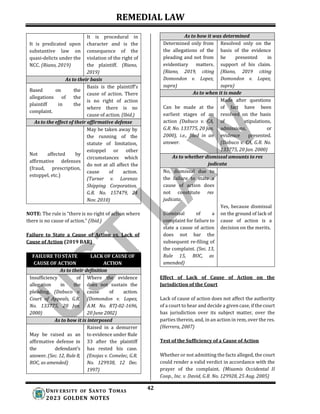 REMEDIAL LAW
42
UNIV ERSITY OF SANTO TOMAS
2023 GOLDEN NOTES
NOTE: The rule is “there is no right of action where
there is no cause of action.” (Ibid.)
Failure to State a Cause of Action vs. Lack of
Cause of Action (2019 BAR)
FAILURE TO STATE
CAUSE OF ACTION
LACK OF CAUSE OF
ACTION
As to their definition
Insufficiency of Where the evidence
allegation in the does not sustain the
pleading. (Dabuco v. cause of action.
Court of Appeals, G.R. (Domondon v. Lopez,
No. 133775, 20 Jan. A.M. No. RTJ-02-1696,
2000) 20 June 2002)
As to how it is interposed
Raised in a demurrer
May be raised as an to evidence under Rule
affirmative defense in 33 after the plaintiff
the defendant’s has rested his case.
answer. (Sec. 12, Rule 8, (Enojas v. Comelec, G.R.
ROC, as amended) No. 129938, 12 Dec.
1997)
Effect of Lack of Cause of Action on the
Jurisdiction of the Court
Lack of cause of action does not affect the authority
of a court to hear and decide a given case, if the court
has jurisdiction over its subject matter, over the
parties therein, and, in an action in rem, over the res.
(Herrera, 2007)
Test of the Sufficiency of a Cause of Action
Whether or not admitting the facts alleged, the court
could render a valid verdict in accordance with the
prayer of the complaint. (Misamis Occidental II
Coop., Inc. v. David, G.R. No. 129928, 25 Aug. 2005)
It is predicated upon
substantive law on
quasi-delicts under the
NCC. (Riano, 2019)
It is procedural in
character and is the
consequence of the
violation of the right of
the plaintiff. (Riano,
2019)
As to their basis
Based on the
allegations of the
plaintiff in the
complaint.
Basis is the plaintiff’s
cause of action. There
is no right of action
where there is no
cause of action. (Ibid.)
As to the effect of their affirmative defense
May be taken away by
the running of the
statute of limitation,
Not affected by
affirmative defenses
(fraud, prescription,
estoppel, etc.)
estoppel or other
circumstances which
do not at all affect the
cause of action.
(Turner v. Lorenzo
Shipping Corporation,
G.R. No. 157479, 24
Nov. 2010)
As to how it was determined
Determined only from Resolved only on the
the allegations of the basis of the evidence
pleading and not from he presented in
evidentiary matters. support of his claim.
(Riano, 2019, citing (Riano, 2019 citing
Domondon v. Lopez, Domondon v. Lopez,
supra) supra)
As to when it is made
Made after questions
Can be made at the of fact have been
earliest stages of an resolved on the basis
action (Dabuco v. CA, of stipulations,
G.R. No. 133775, 20 Jan. admissions, or
2000), i.e., filed in an evidence presented.
answer. (Dabuco v. CA, G.R. No.
133775, 20 Jan. 2000)
As to whether dismissal amounts to res
judicata
No, dismissal due to
the failure to state a
cause of action does
not constitute res
judicata.
Dismissal of a
complaint for failure to
state a cause of action
does not bar the
subsequent re-filing of
the complaint. (Sec. 13,
Rule 15, ROC, as
amended)
Yes, because dismissal
on the ground of lack of
cause of action is a
decision on the merits.
 