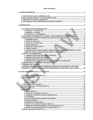 Table of Contents
I. GENERAL PRINCIPLES..............................................................................................................................................1
A. SUBSTANTIVE LAW vs. REMEDIAL LAW...................................................................................................1
B. RULE-MAKING POWER OF THE SUPREME COURT...............................................................................3
C. PRINCIPLE OF JUDICIAL HIERARCHY.........................................................................................................5
D. DOCTRINE OF NON-INTERFERENCE/ JUDICIAL STABILITY ..............................................................7
II. JURISDICTION............................................................................................................................................................9
A. CLASSIFICATION OF JURISDICTION............................................................................................................9
1. ORIGINAL vs. APPELLATE...................................................................................................................... 9
2. GENERAL vs. SPECIAL.............................................................................................................................. 9
3. EXCLUSIVE vs. CONCURRENT................................................................................................................ 9
B. DOCTRINES OF HIERARCHY OF COURTS AND ADHERENCE OF JURISDICTION..........................9
C. JURISDICTION OF VARIOUS PHILIPPINE COURTS AND TRIBUNALS............................................ 10
1. SUPREME COURT ....................................................................................................................................12
2. COURT OF APPEALS...............................................................................................................................14
3. COURT OF TAX APPEALS......................................................................................................................16
4. SANDIGANBAYAN....................................................................................................................................18
5. REGIONAL TRIAL COURTS...................................................................................................................19
6. FAMILY COURTS......................................................................................................................................22
7. METROPOLITAN TRIAL COURTS, MUNICIPAL TRIAL COURTS, MUNICIPAL TRIAL
COURTS IN CITIES, AND MUNICIPAL CIRCUIT TRIAL COURTS.....................................................23
D. ASPECTS OF JURISDICTION........................................................................................................................ 25
1. JURISDICTION OVER THE SUBJECT MATTER ...............................................................................25
2. JURISDICTION OVER THE PARTIES...................................................................................................25
3. JURISDICTION OVER THE ISSUES ......................................................................................................26
4. JURISDICTION OVER THE RES OR THE PROPERTY IN LITIGATION......................................27
E. JURISDICTION vs. EXERCISE OF JURISDICTION ................................................................................... 28
F. JURISDICTION vs. VENUE............................................................................................................................. 28
G. JURISDICTION OVER CASES COVERED BY BARANGAY CONCILIATION, AND CASES
COVERED BY THE RULES ON EXPEDITED PROCEDURES IN THE FIRST LEVEL COURTS ........... 30
III. CIVIL PROCEDURE (A.M. No. 19-10-20-SC)................................................................................................. 34
A. GENERAL PROVISIONS (RULE 1)............................................................................................................. 34
B. KINDS OF ACTION.......................................................................................................................................... 37
1. In Rem.........................................................................................................................................................37
2. In Personam..............................................................................................................................................37
3.Quasi in Rem..............................................................................................................................................37
C. CAUSE OF ACTION (RULE 2)...................................................................................................................... 40
D. PARTIES TO CIVIL ACTIONS (RULE 3)................................................................................................... 46
E. VENUE (RULE 4) ............................................................................................................................................ 60
F. PLEADINGS....................................................................................................................................................... 64
1. KINDS (RULE 6) ......................................................................................................................................64
2. PARTS OF A PLEADING (RULE 7)......................................................................................................74
3. MANNER OF MAKING ALLEGATIONS (RULE 8).............................................................................83
a) IN GENERAL..............................................................................................................................................83
b) ACTION OR DEFENSE BASED ON DOCUMENT...............................................................................83
c) SPECIFIC DENIAL ....................................................................................................................................84
d) AFFIRMATIVE DEFENSES.....................................................................................................................85
4. EFFECT OF FAILURE TO PLEAD (RULE 9)......................................................................................86
5. AMENDED AND SUPPLEMENTAL PLEADINGS (RULE 10)..........................................................87
6. WHEN TO FILE RESPONSIVE PLEADINGS (RULE 11)..................................................................90
G. FILING AND SERVICE (RULE 13)............................................................................................................... 91
 