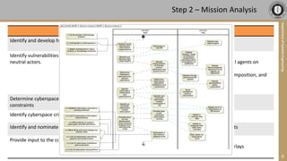 2023-SIW-Presentation-05 for EW threats and analysis | PDF