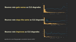 Bounce rate gets worse as CLS degrades
Bounce rate improves as CLS degrades
Bounce rate stays the same as CLS degrades
speedcurve.com/blog/google-cumulative-layout-shift/
 