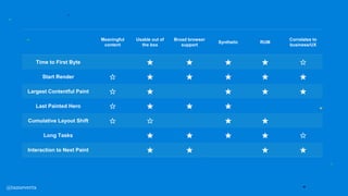 Meaningful
content
Usable out of
the box
Broad browser
support
Synthetic RUM
Correlates to
business/UX
Time to First Byte ★ ★ ★ ★ ☆
Start Render ☆ ★ ★ ★ ★ ★
Largest Contentful Paint ☆ ★ ★ ★ ★
Last Painted Hero ☆ ★ ★ ★
Cumulative Layout Shift ☆ ☆ ★ ★
Long Tasks ★ ★ ★ ★ ☆
Interaction to Next Paint ★ ★ ★ ★
@tameverts
 