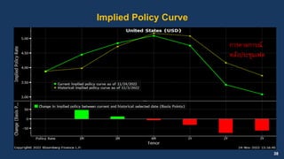 38
Implied Policy Curve
4.4 4.6
20 Oct
27 Oct
การคาดการณ์
หลังประชุมเฟด
 