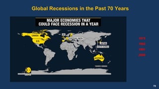 70
Global Recessions in the Past 70 Years
1975
1982
1991
2009
 