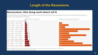 71
Length of the Recessions
 
