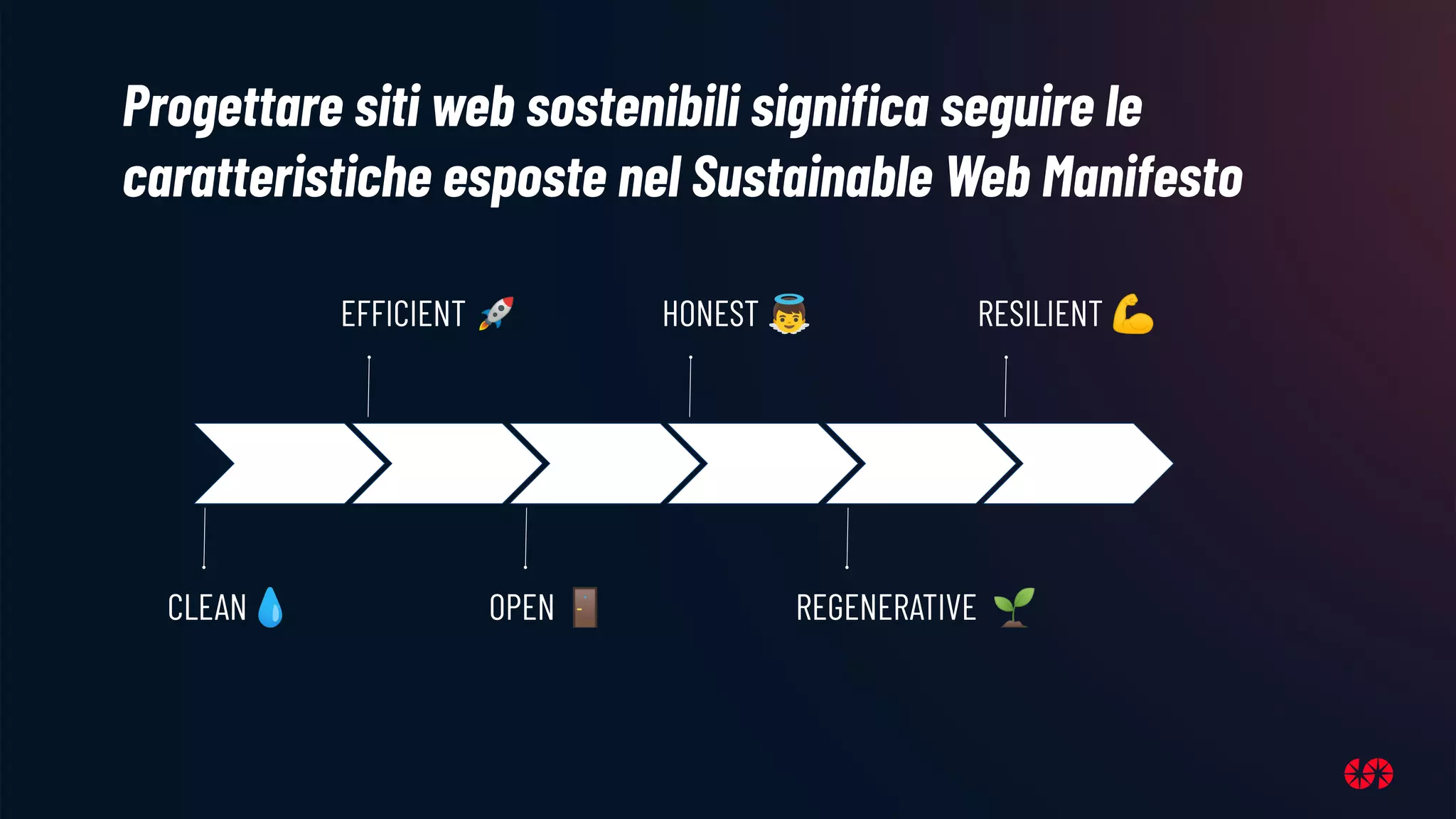Progettare siti web sostenibili signiﬁca seguire le
caratteristiche esposte nel Sustainable Web Manifesto
CLEAN💧
EFFICIENT 🚀
OPEN 🚪
HONEST 👼
REGENERATIVE 🌱
RESILIENT 💪
 