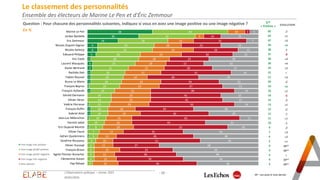 Le classement des personnalités
Ensemble des électeurs de Marine Le Pen et d'Éric Zemmour
- 20 -
Question : Pour chacune d...