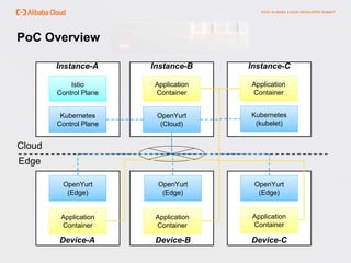 PoC Overview
Cloud
Edge
Device-A Device-B Device-C
Instance-A Instance-B Instance-C
Kubernetes
Control Plane
Istio
Control Plane
OpenYurt
(Cloud)
OpenYurt
(Edge)
OpenYurt
(Edge)
OpenYurt
(Edge)
Kubernetes
(kubelet)
Application
Container
Application
Container
Application
Container
Application
Container
Application
Container
 