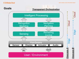 Goals
User / Environment
Hardware
Sensor Display Actuator Audio
IN OUT
Sensing
Recognition
Modeling
Intelligent Processing
Rendering
Control
Navigation
Planning
Edge
Cloud
Edge
Cloud
Transparent Orchestration
Usecase-A
Usecase-B
 