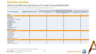 - 23 -
Détail des résultats
Selon la préférence partisane et le vote à la présidentielle
Et dans le détail, diriez-vous qu...