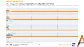 - 34 -
Détail des résultats
Par catégories sociodémographiques et professionnelles
Selon vous, la réforme des retraites pr...