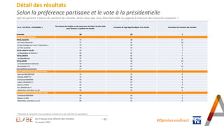 - 39 -
Détail des résultats
Selon la préférence partisane et le vote à la présidentielle
Afin de garantir l’avenir du syst...
