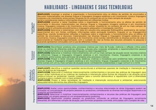 (EMIFLGG01) Investigar e analisar a organização, o funcionamento e/ou os efeitos de sentido de enunciados e
discursos materializados nas diversas línguas e linguagens (imagens estáticas e em movimento; música; linguagens
corporais e do movimento, entre outras), situando-os no contexto de um ou mais campos de atuação
social e considerando dados e informações disponíveis em diferentes mídias.
(EMIFLGG02) Levantar e testar hipóteses sobre a organização, o funcionamento e/ou os efeitos de sentido de
enunciados e discursos materializados nas diversas línguas e linguagens (imagens estáticas e em movimento;
música; linguagens corporais e do movimento, entre outras), situando-os no contexto de um ou mais campos de
atuação social e utilizando procedimentos e linguagens adequados à investigação científica.
(EMIFLGG03) Selecionar e sistematizar, com base em estudos e/ou pesquisas (bibliográfica, exploratória, de campo,
experimental etc.) em fontes confiáveis, informações sobre português brasileiro, língua(s) e/ ou linguagem(ns)
específicas, visando fundamentar reflexões e hipóteses sobre a organização, o funcionamento e/ou os efeitos de
sentido de enunciados e discursos materializados nas diversas línguas e linguagens (imagens estáticas e em
movimento; música; linguagens corporais e do movimento, entre outras), identificando os diversos pontos de vista e
posicionando-se mediante argumentação, com o cuidado de citar as fontes dos recursos utilizados na pesquisa e
buscando apresentar conclusões com o uso de diferentes mídias.
HABILIDADES - LINGUAGENS E SUAS TECNOLOGIAS
(EMIFLGG04) Reconhecer produtos e/ou processos criativos por meio de fruição, vivências e reflexão crítica sobre
obras ou eventos de diferentes práticas artísticas, culturais e/ou corporais, ampliando o repertório/domínio pessoal
sobre o funcionamento e os recursos da(s) língua(s) ou da(s) linguagem(ns).
(EMIFLGG05) Selecionar e mobilizar intencionalmente, em um ou mais campos de atuação social, recursos criativos
de diferentes línguas e linguagens (imagens estáticas e em movimento; música; linguagens corporais e do
movimento, entre outras), para participar de projetos e/ou processos criativos.
(EMIFLGG06) Propor e testar soluções éticas, estéticas, criativas e inovadoras para problemas reais, utilizando as
diversas línguas e linguagens (imagens estáticas e em movimento; línguas; linguagens corporais e do movimento,
entre outras), em um ou mais campos de atuação social, combatendo a estereotipia, o lugar comum e o clichê.
(EMIFLGG07) Identificar e explicar questões socioculturais e ambientais passíveis de mediação e intervenção por
meio de práticas de linguagem.
(EMIFLGG08) Selecionar e mobilizar intencionalmente conhecimentos e recursos das práticas de linguagem para
propor ações individuais e/ ou coletivas de mediação e intervenção sobre formas de interação e de atuação social,
artístico-cultural ou ambiental, visando colaborar para o convívio democrático e republicano com a diversidade
humana e para o cuidado com o meio ambiente.
(EMIFLGG09) Propor e testar estratégias de mediação e intervenção sociocultural e ambiental, selecionando
adequadamente elementos das diferentes linguagens.
(EMIFLGG10) Avaliar como oportunidades, conhecimentos e recursos relacionados às várias linguagens podem ser
utilizados na concretização de projetos pessoais ou produtivos, considerando as diversas tecnologias disponíveis e os
impactos socioambientais.
(EMIFLGG11) Selecionar e mobilizar intencionalmente conhecimentos e recursos das práticas de linguagem para
desenvolver um projeto pessoal ou um empreendimento produtivo.
(EMIFLGG12) Desenvolver projetos pessoais ou produtivos, utilizando as práticas de linguagens socialmente
relevantes, em diferentes campos de atuação, para formular propostas concretas, articuladas com o projeto de vida.
Investigação
Científica
Processos
Criativos
Mediação
e
Intervenção
Sociocultural
Empreendedorismo
14
14
 